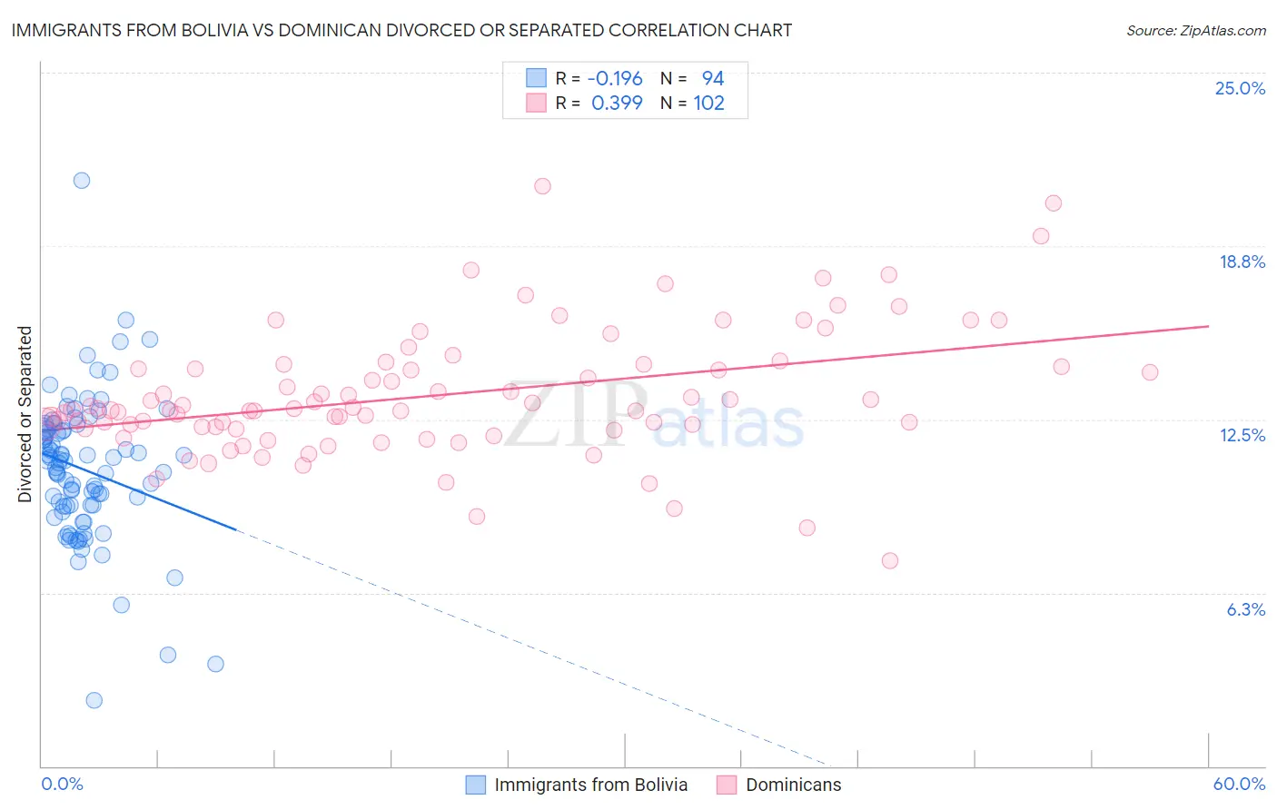 Immigrants from Bolivia vs Dominican Divorced or Separated