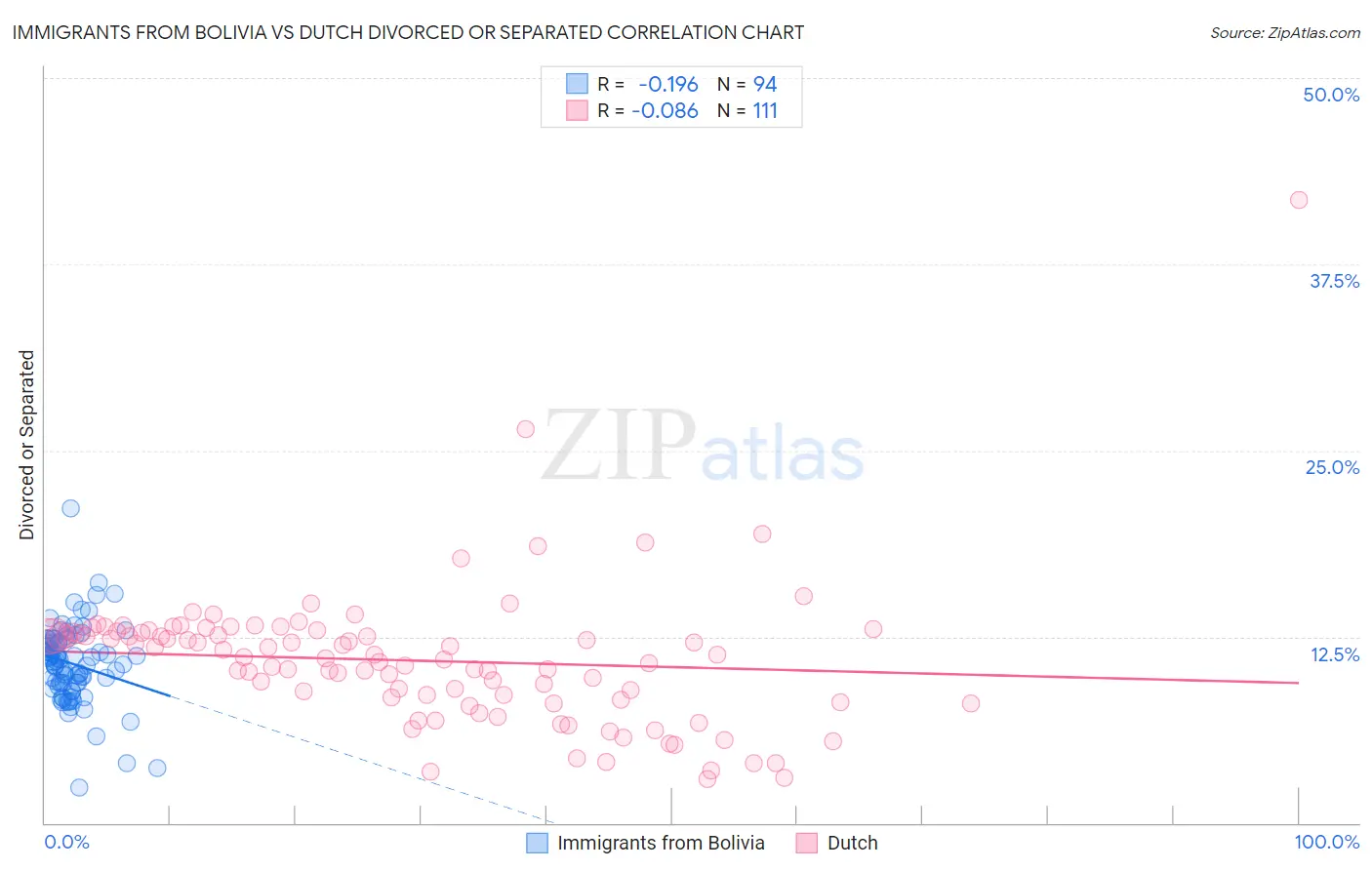 Immigrants from Bolivia vs Dutch Divorced or Separated