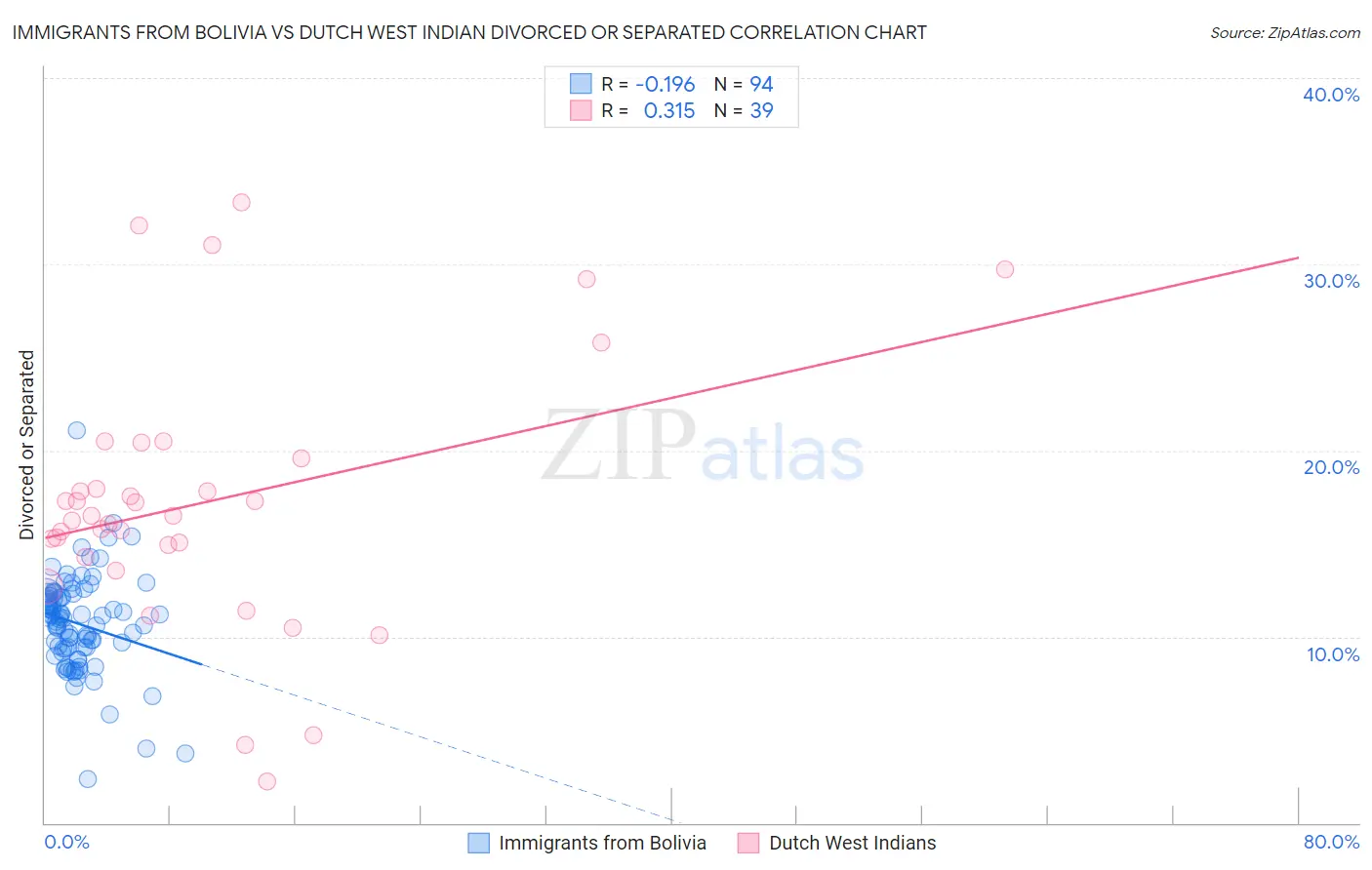 Immigrants from Bolivia vs Dutch West Indian Divorced or Separated