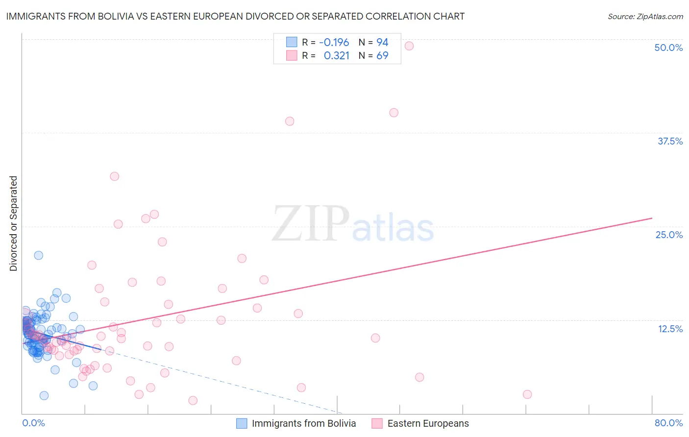 Immigrants from Bolivia vs Eastern European Divorced or Separated