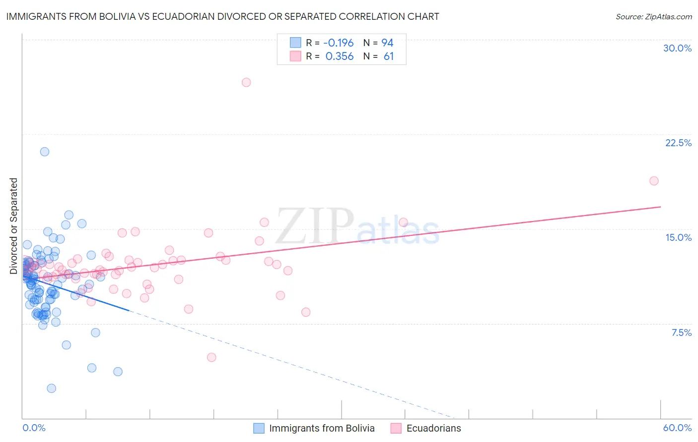 Immigrants from Bolivia vs Ecuadorian Divorced or Separated