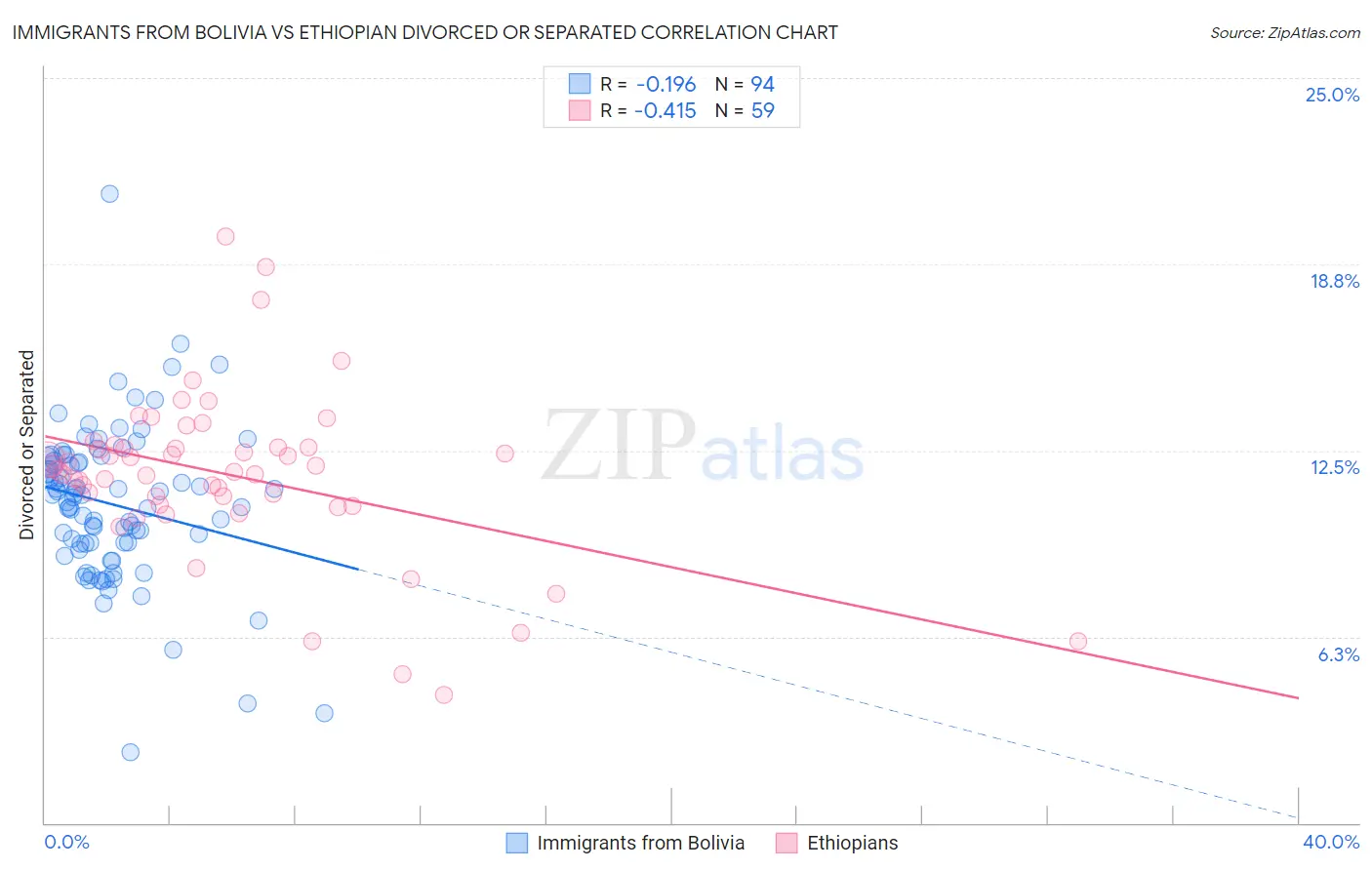 Immigrants from Bolivia vs Ethiopian Divorced or Separated