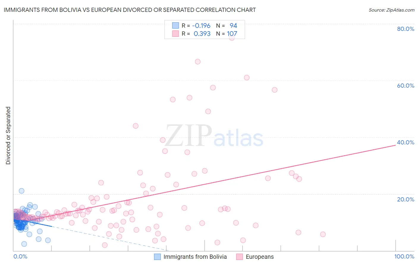 Immigrants from Bolivia vs European Divorced or Separated