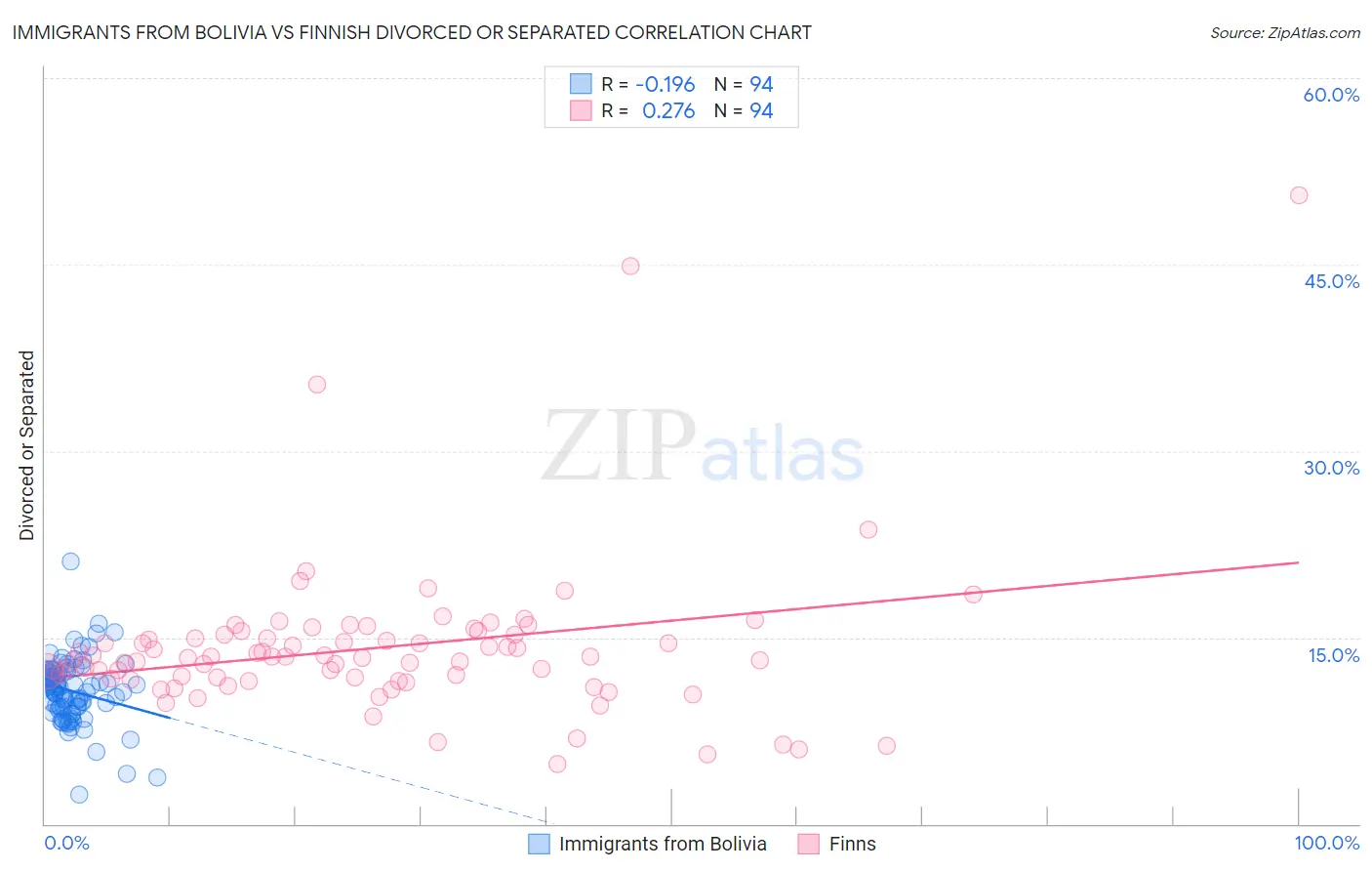 Immigrants from Bolivia vs Finnish Divorced or Separated
