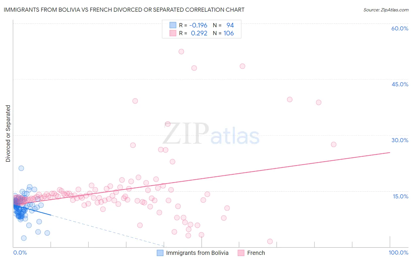 Immigrants from Bolivia vs French Divorced or Separated