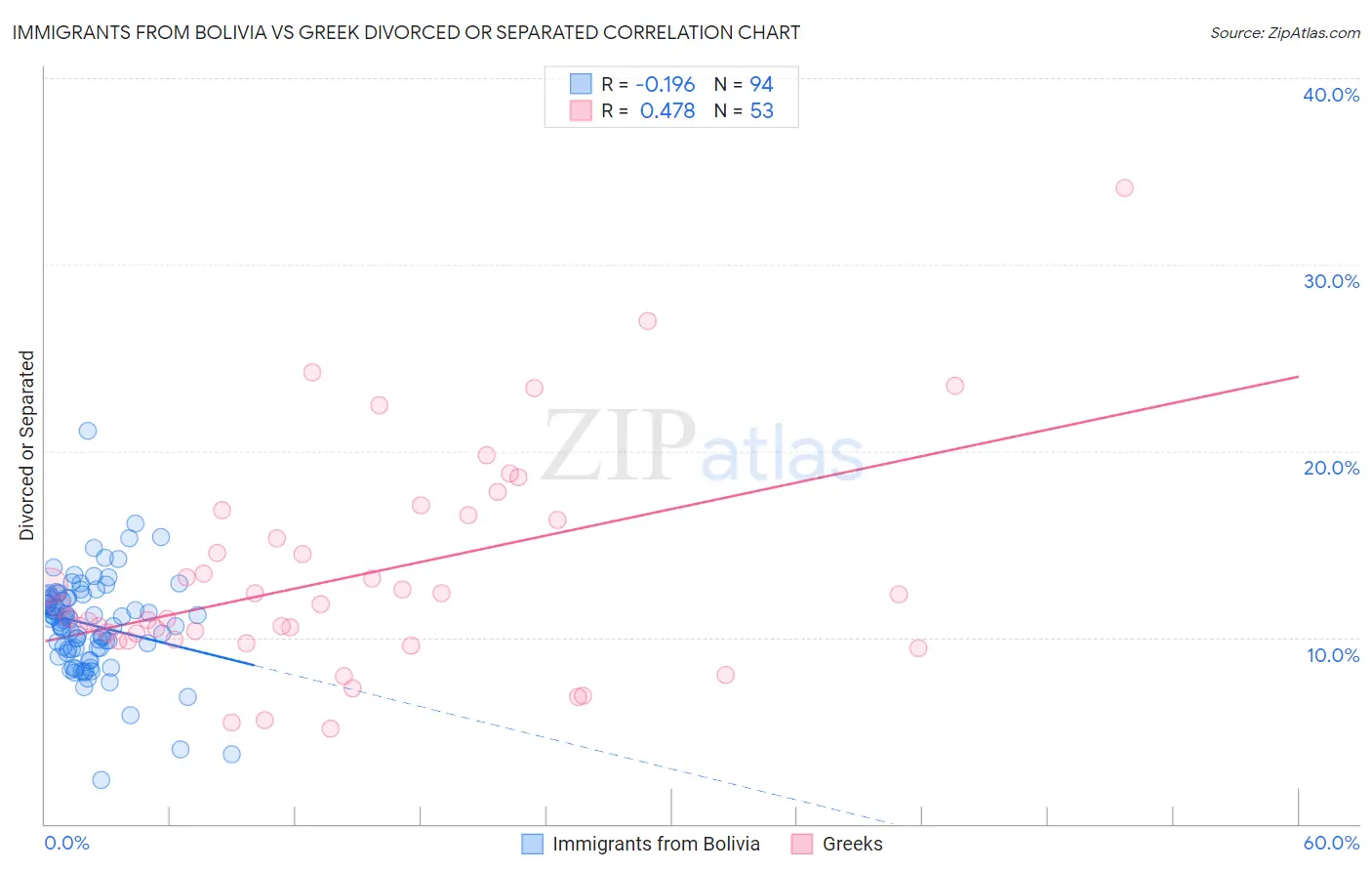 Immigrants from Bolivia vs Greek Divorced or Separated