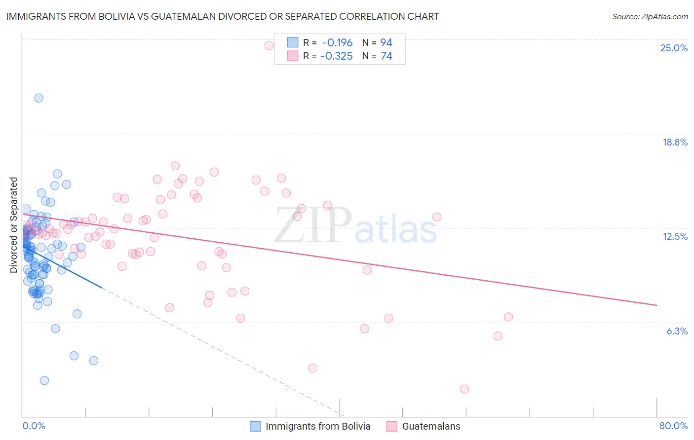 Immigrants from Bolivia vs Guatemalan Divorced or Separated