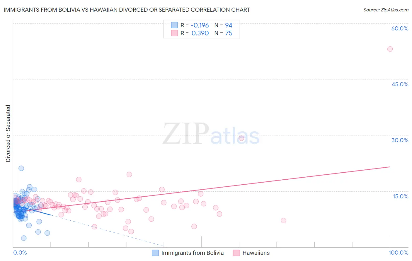 Immigrants from Bolivia vs Hawaiian Divorced or Separated