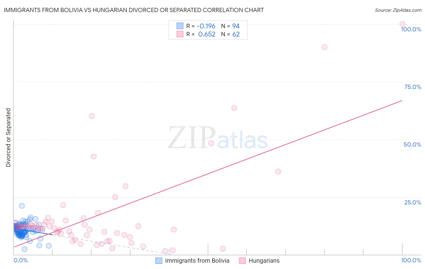 Immigrants from Bolivia vs Hungarian Divorced or Separated
