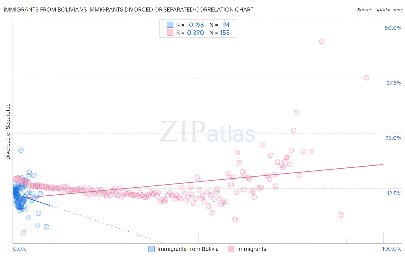 Immigrants from Bolivia vs Immigrants Divorced or Separated