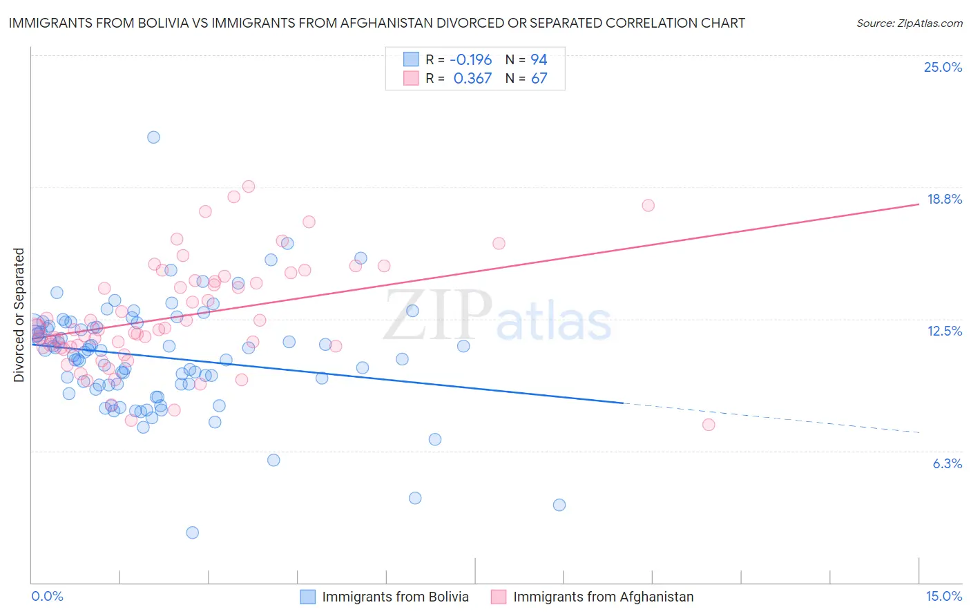 Immigrants from Bolivia vs Immigrants from Afghanistan Divorced or Separated