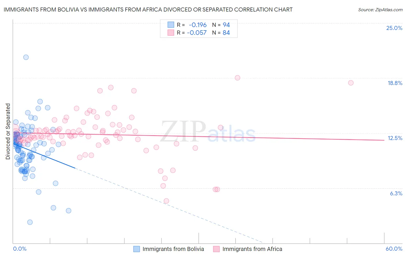 Immigrants from Bolivia vs Immigrants from Africa Divorced or Separated