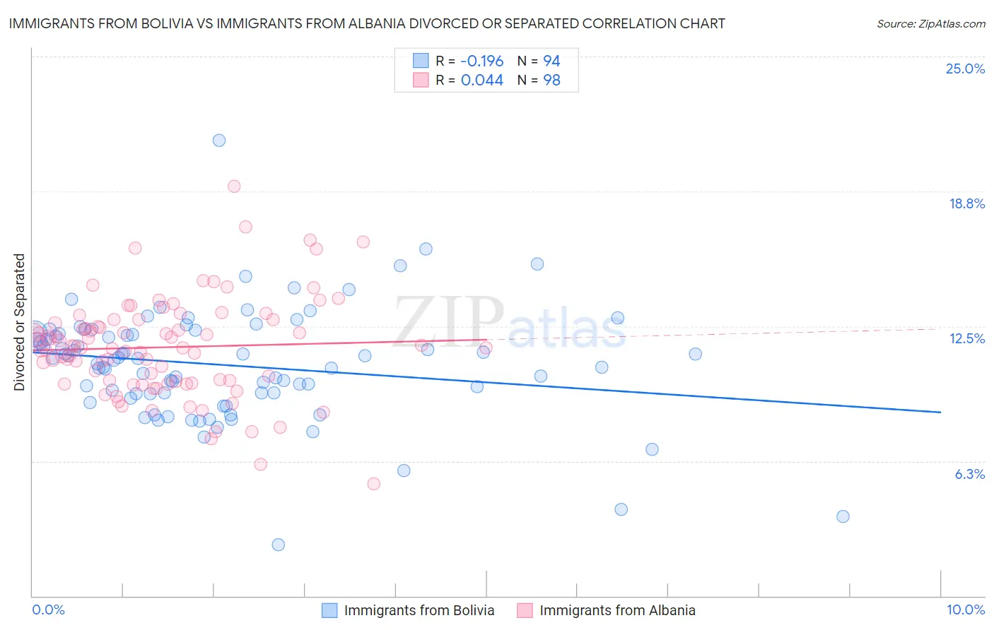 Immigrants from Bolivia vs Immigrants from Albania Divorced or Separated