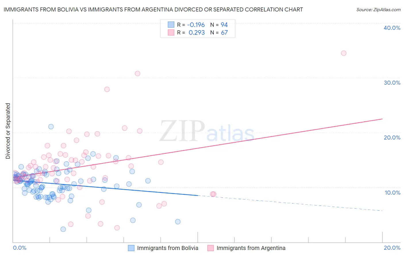 Immigrants from Bolivia vs Immigrants from Argentina Divorced or Separated