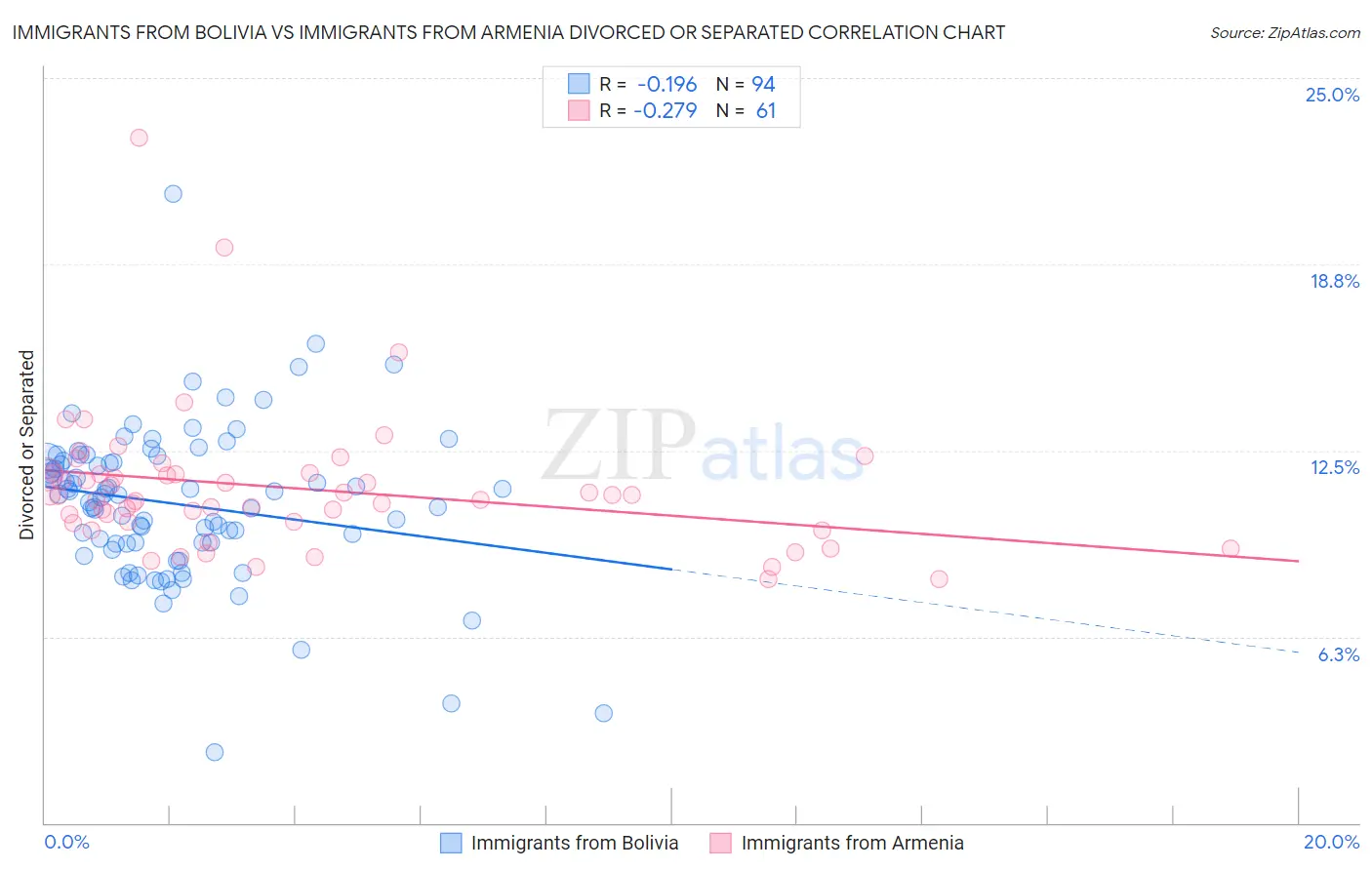 Immigrants from Bolivia vs Immigrants from Armenia Divorced or Separated