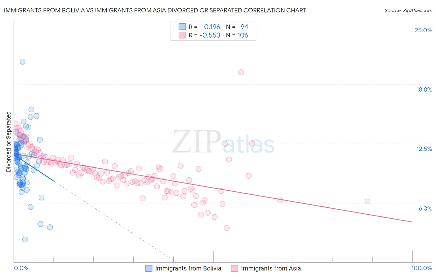 Immigrants from Bolivia vs Immigrants from Asia Divorced or Separated