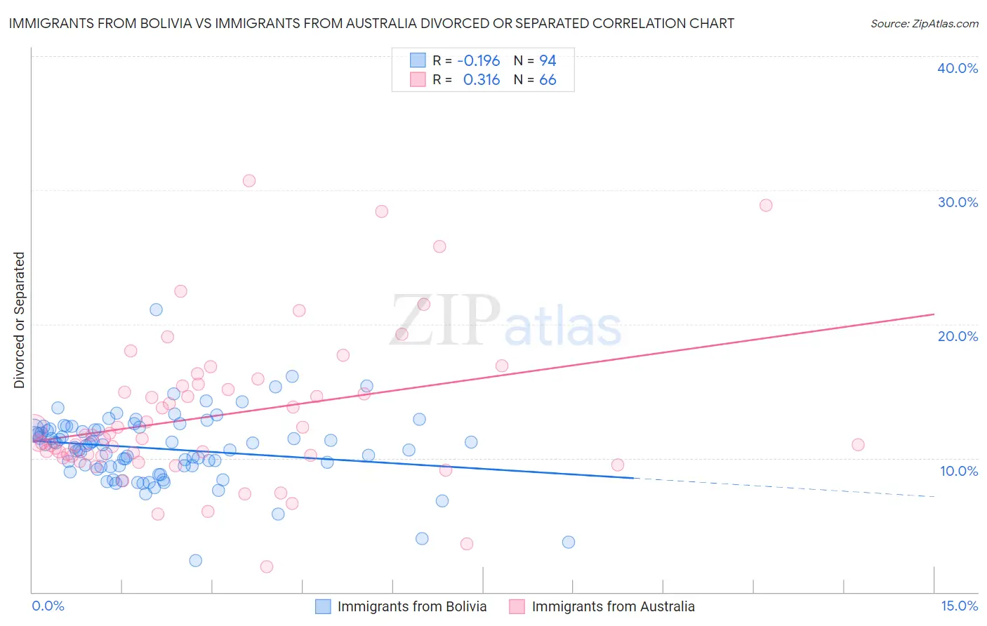Immigrants from Bolivia vs Immigrants from Australia Divorced or Separated