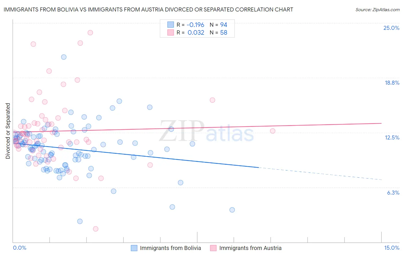 Immigrants from Bolivia vs Immigrants from Austria Divorced or Separated