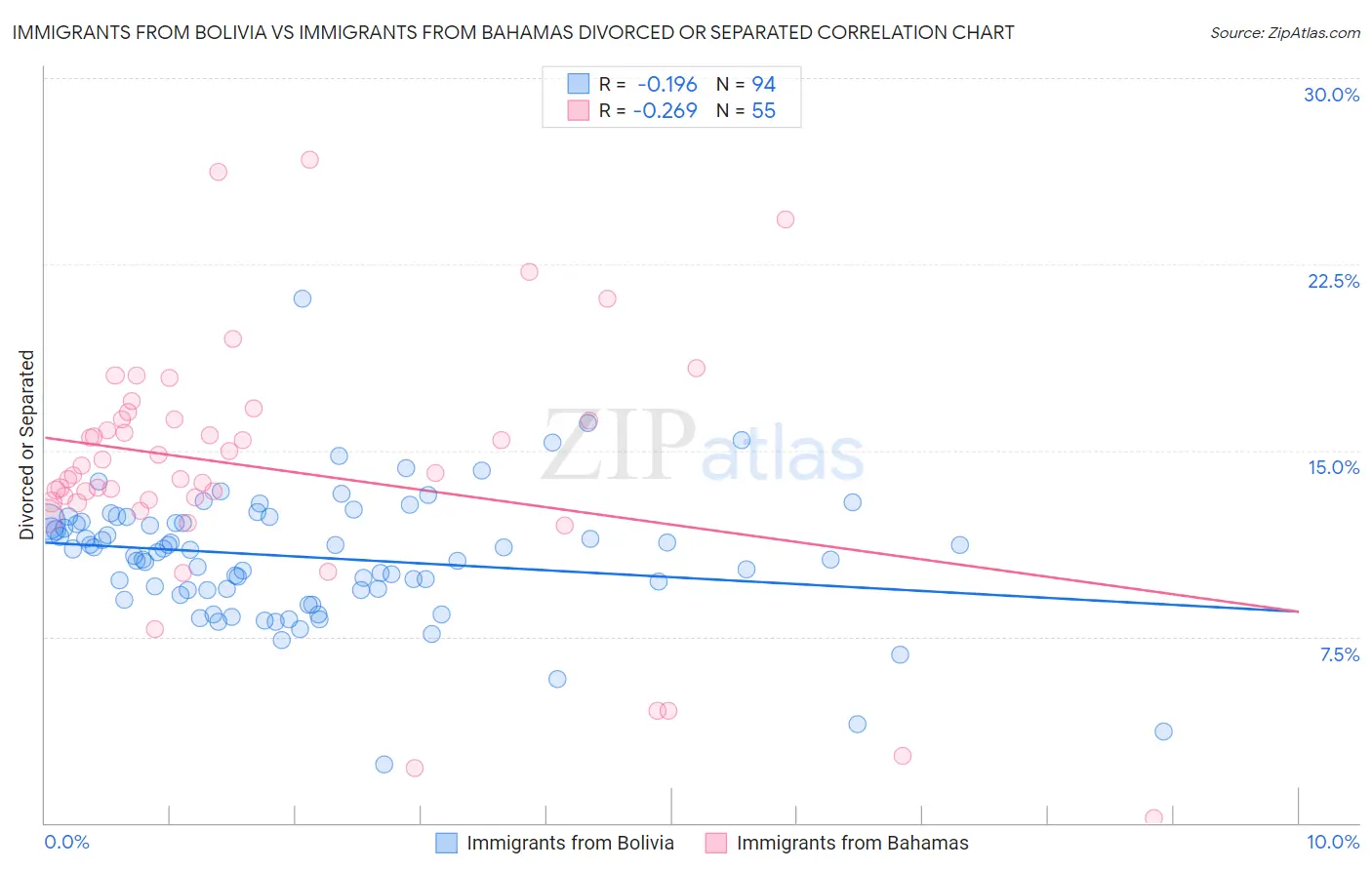 Immigrants from Bolivia vs Immigrants from Bahamas Divorced or Separated