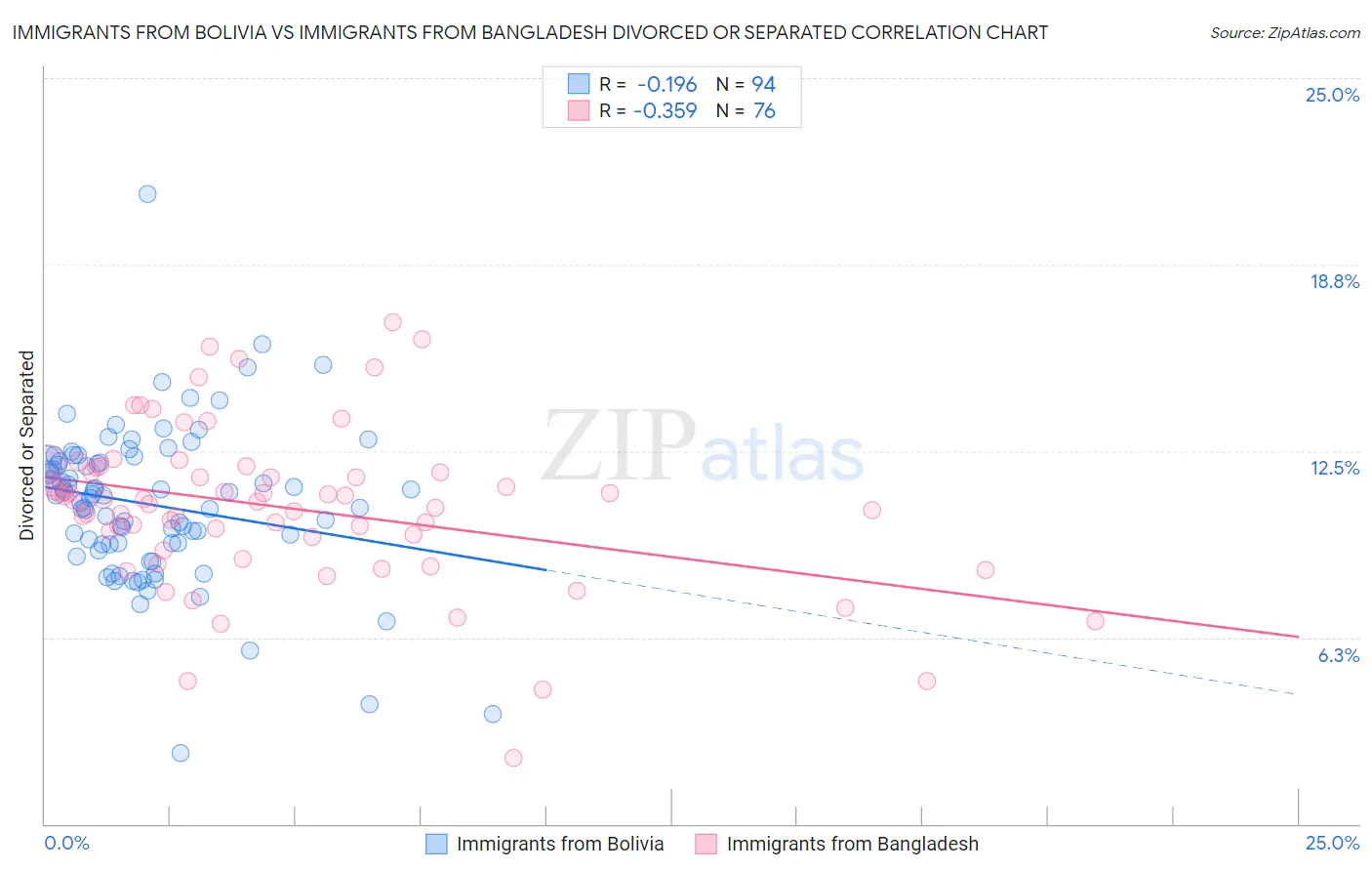 Immigrants from Bolivia vs Immigrants from Bangladesh Divorced or Separated