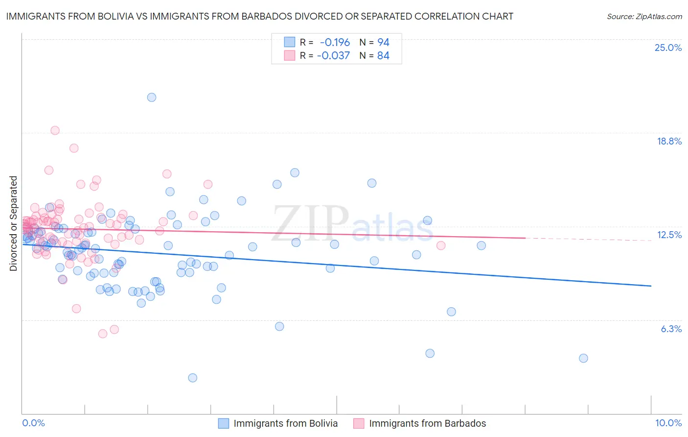 Immigrants from Bolivia vs Immigrants from Barbados Divorced or Separated