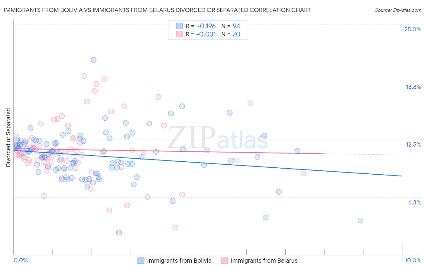 Immigrants from Bolivia vs Immigrants from Belarus Divorced or Separated