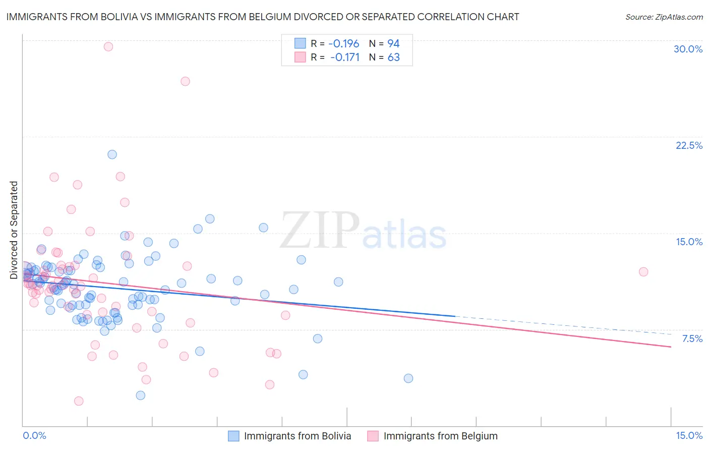 Immigrants from Bolivia vs Immigrants from Belgium Divorced or Separated