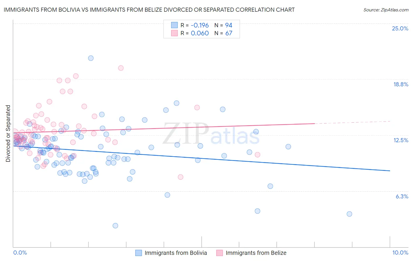 Immigrants from Bolivia vs Immigrants from Belize Divorced or Separated