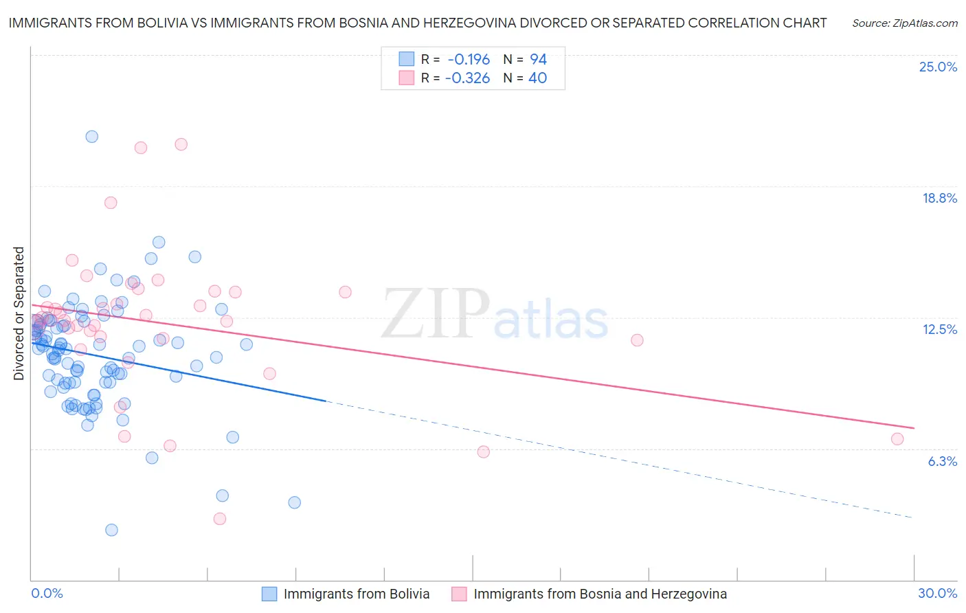 Immigrants from Bolivia vs Immigrants from Bosnia and Herzegovina Divorced or Separated