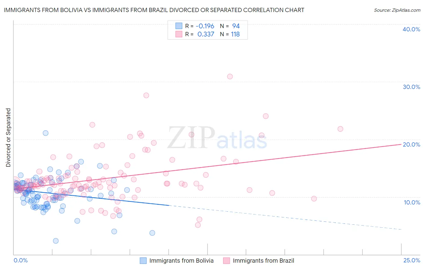 Immigrants from Bolivia vs Immigrants from Brazil Divorced or Separated