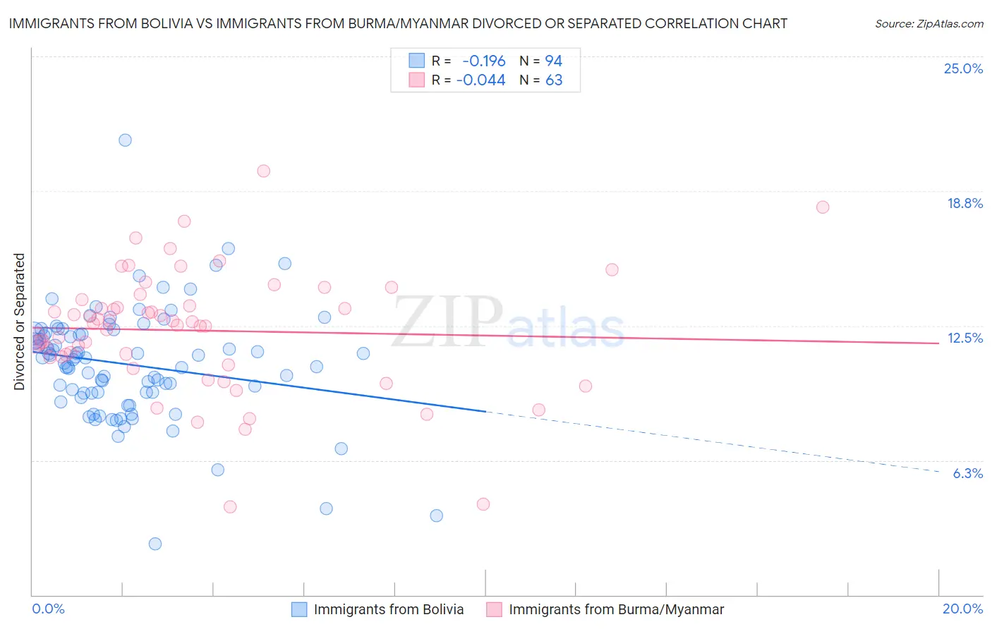 Immigrants from Bolivia vs Immigrants from Burma/Myanmar Divorced or Separated