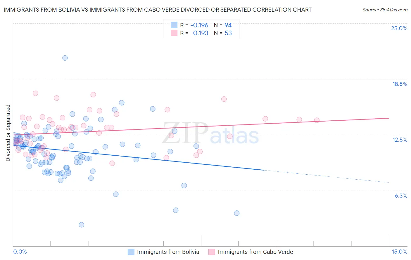 Immigrants from Bolivia vs Immigrants from Cabo Verde Divorced or Separated