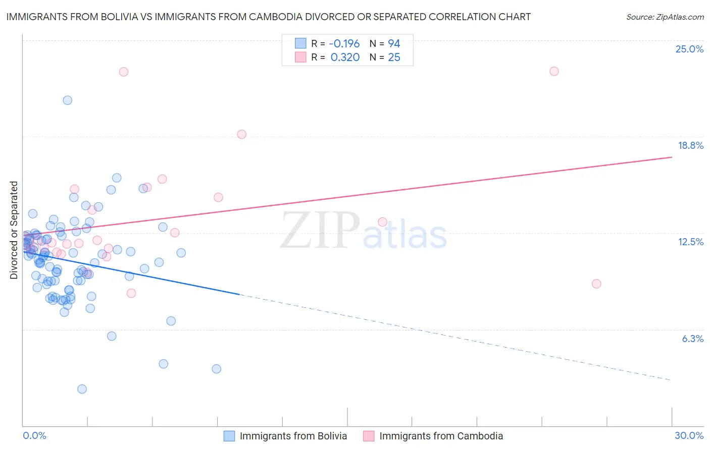 Immigrants from Bolivia vs Immigrants from Cambodia Divorced or Separated