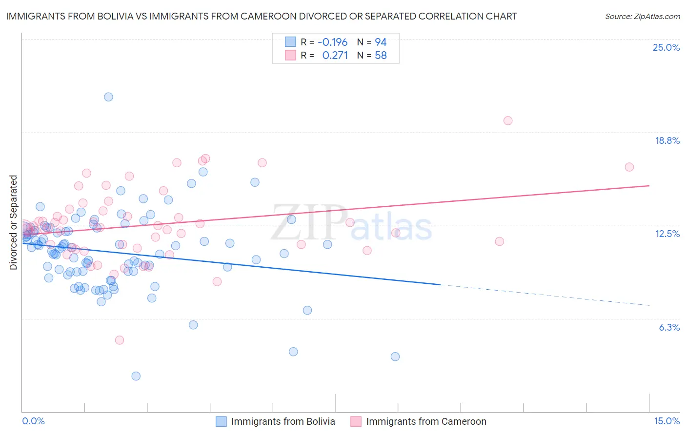 Immigrants from Bolivia vs Immigrants from Cameroon Divorced or Separated