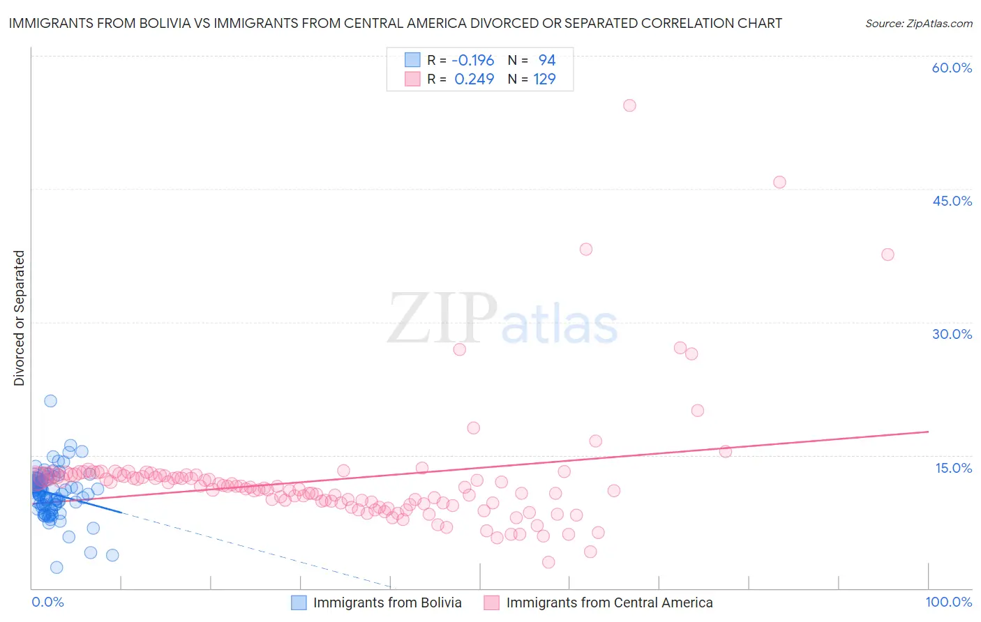 Immigrants from Bolivia vs Immigrants from Central America Divorced or Separated