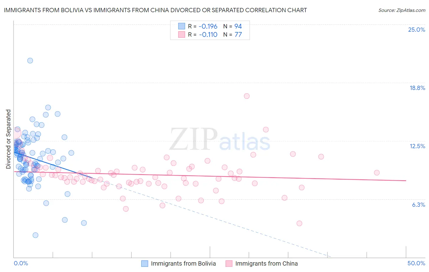 Immigrants from Bolivia vs Immigrants from China Divorced or Separated