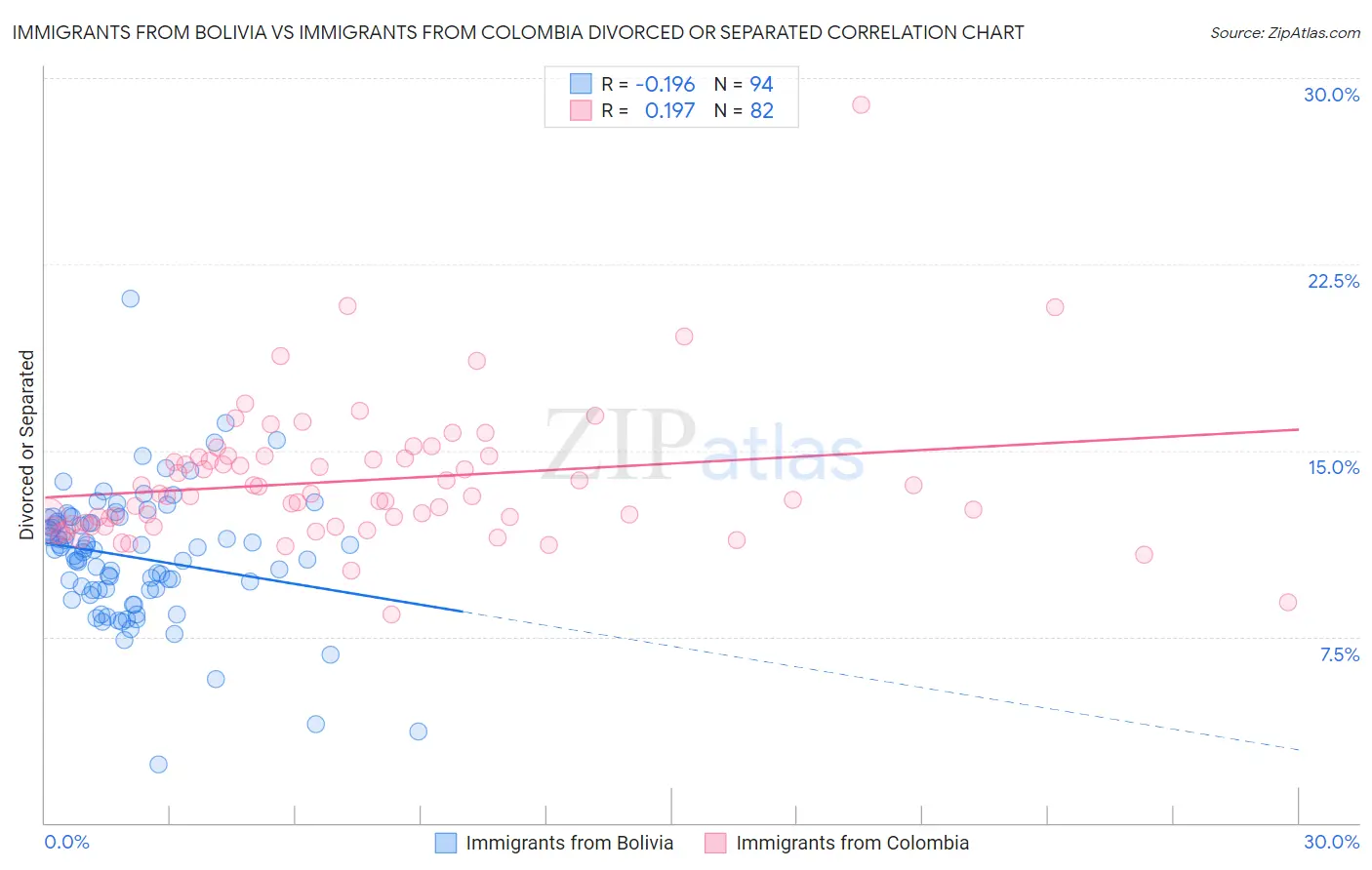 Immigrants from Bolivia vs Immigrants from Colombia Divorced or Separated