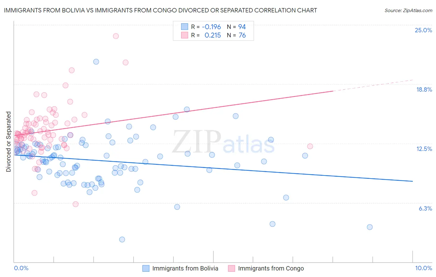 Immigrants from Bolivia vs Immigrants from Congo Divorced or Separated