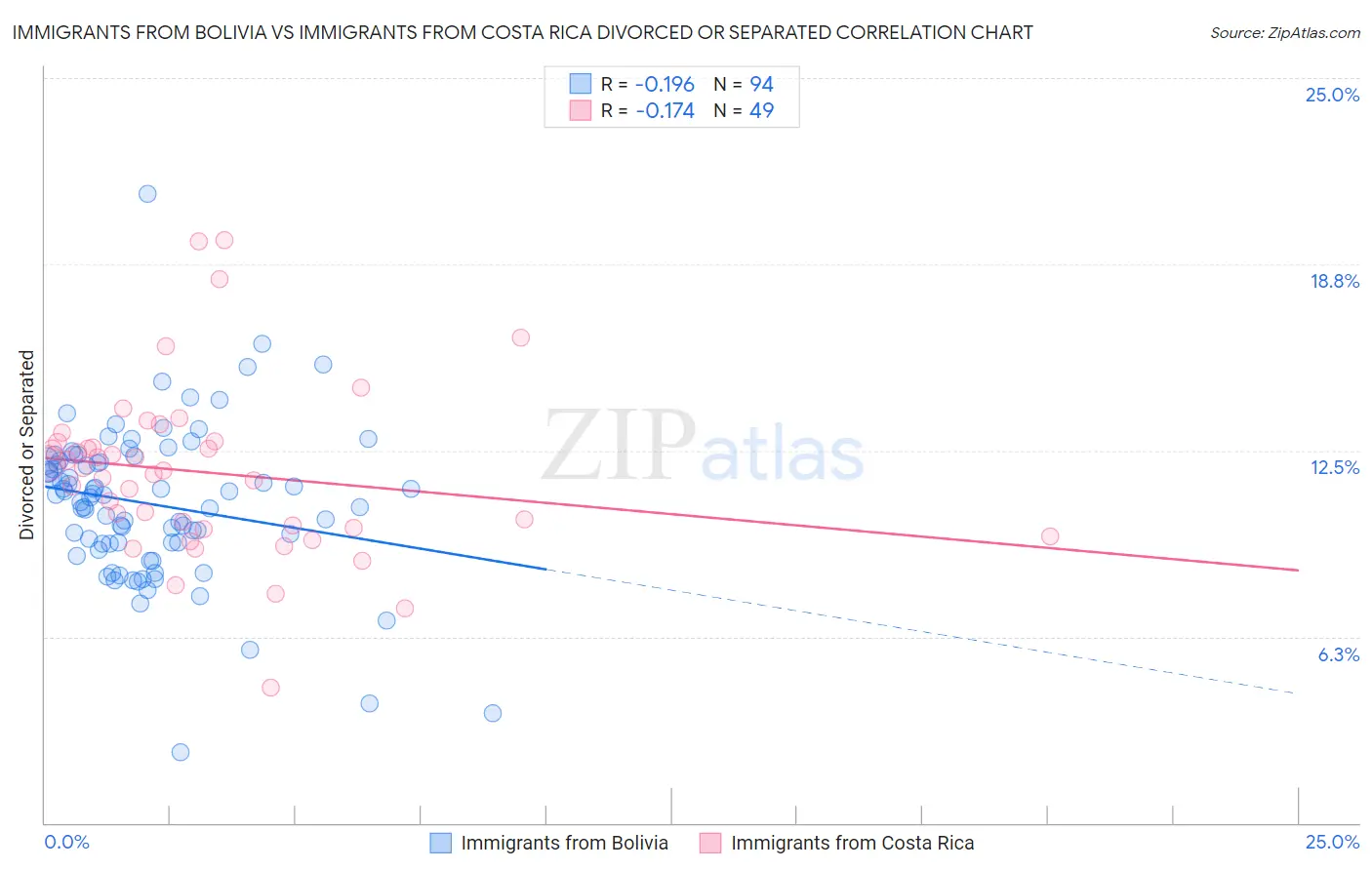 Immigrants from Bolivia vs Immigrants from Costa Rica Divorced or Separated