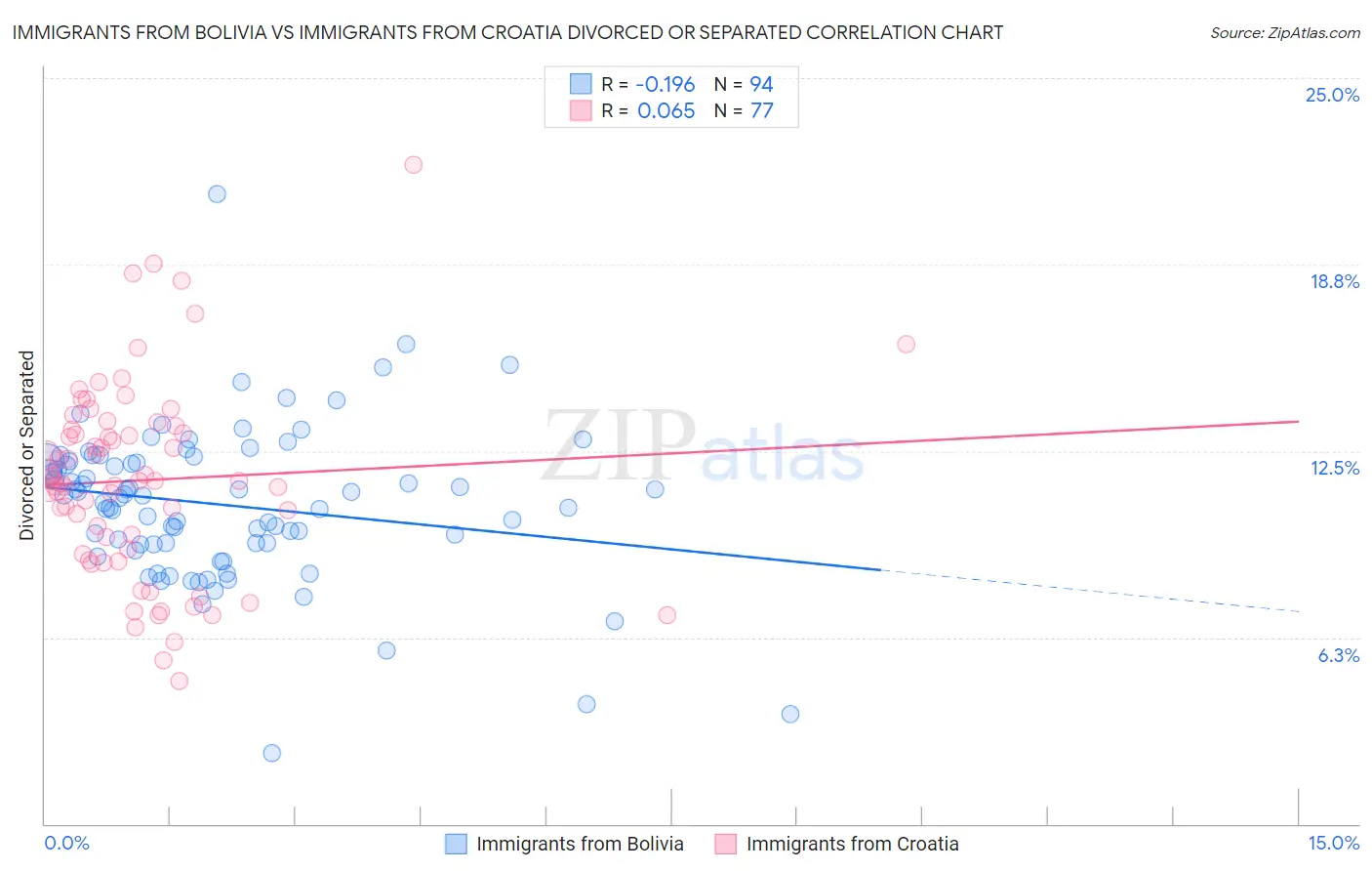 Immigrants from Bolivia vs Immigrants from Croatia Divorced or Separated