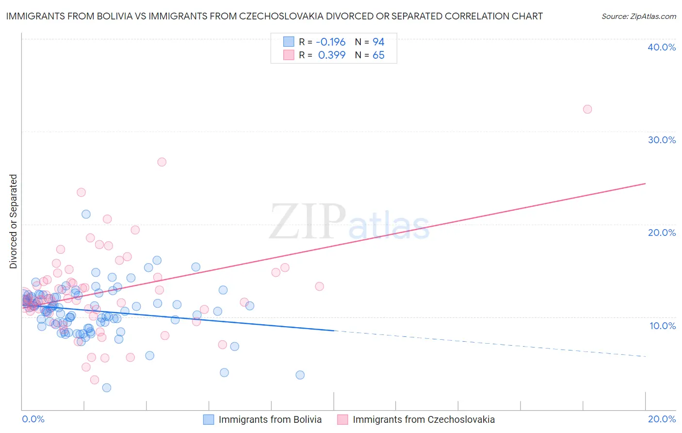 Immigrants from Bolivia vs Immigrants from Czechoslovakia Divorced or Separated