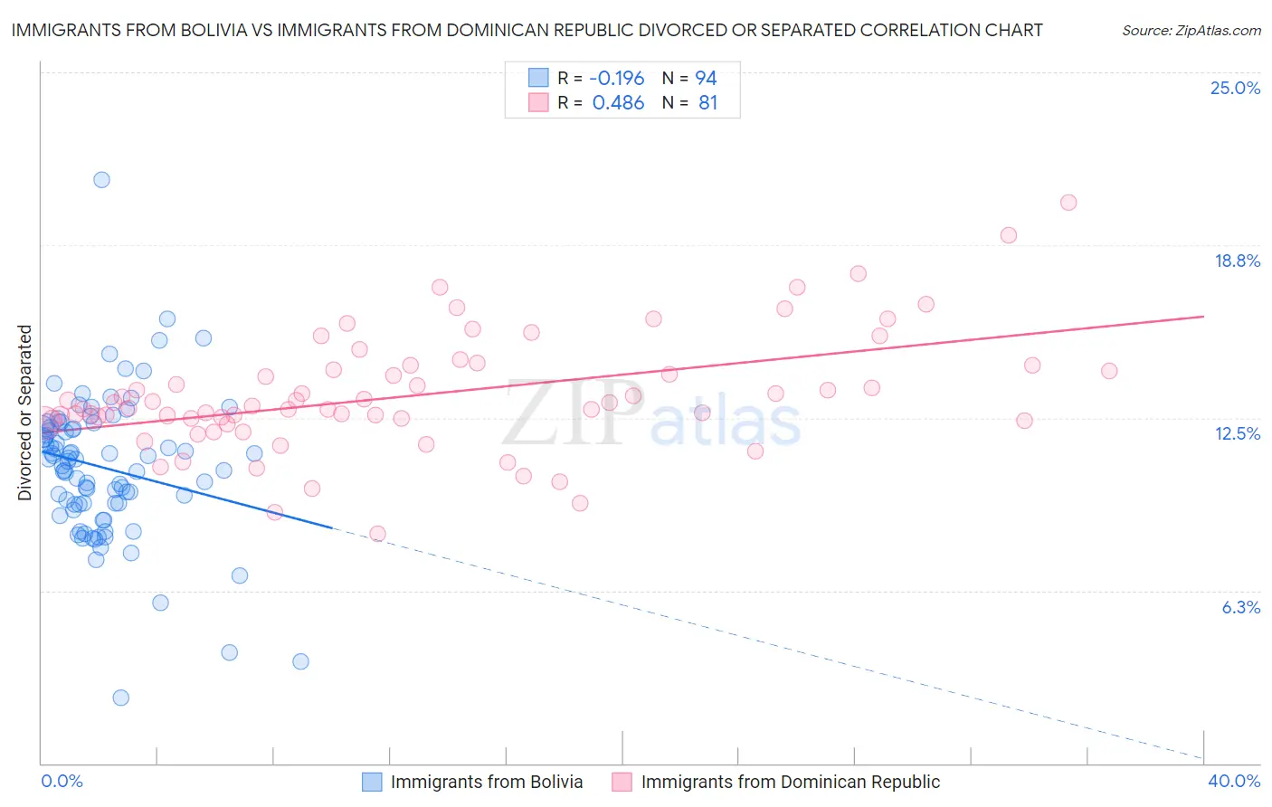 Immigrants from Bolivia vs Immigrants from Dominican Republic Divorced or Separated