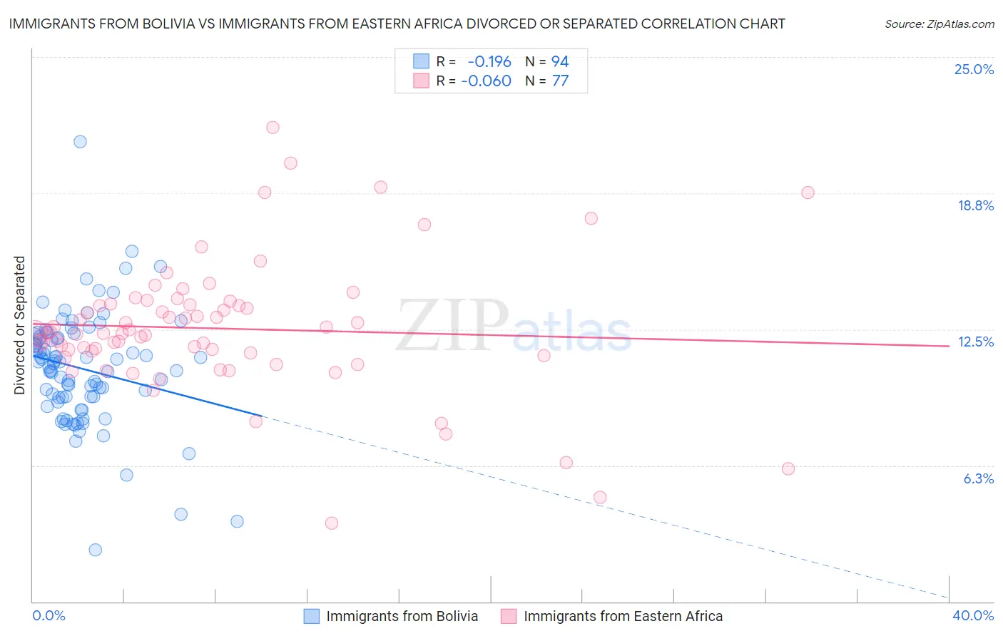 Immigrants from Bolivia vs Immigrants from Eastern Africa Divorced or Separated