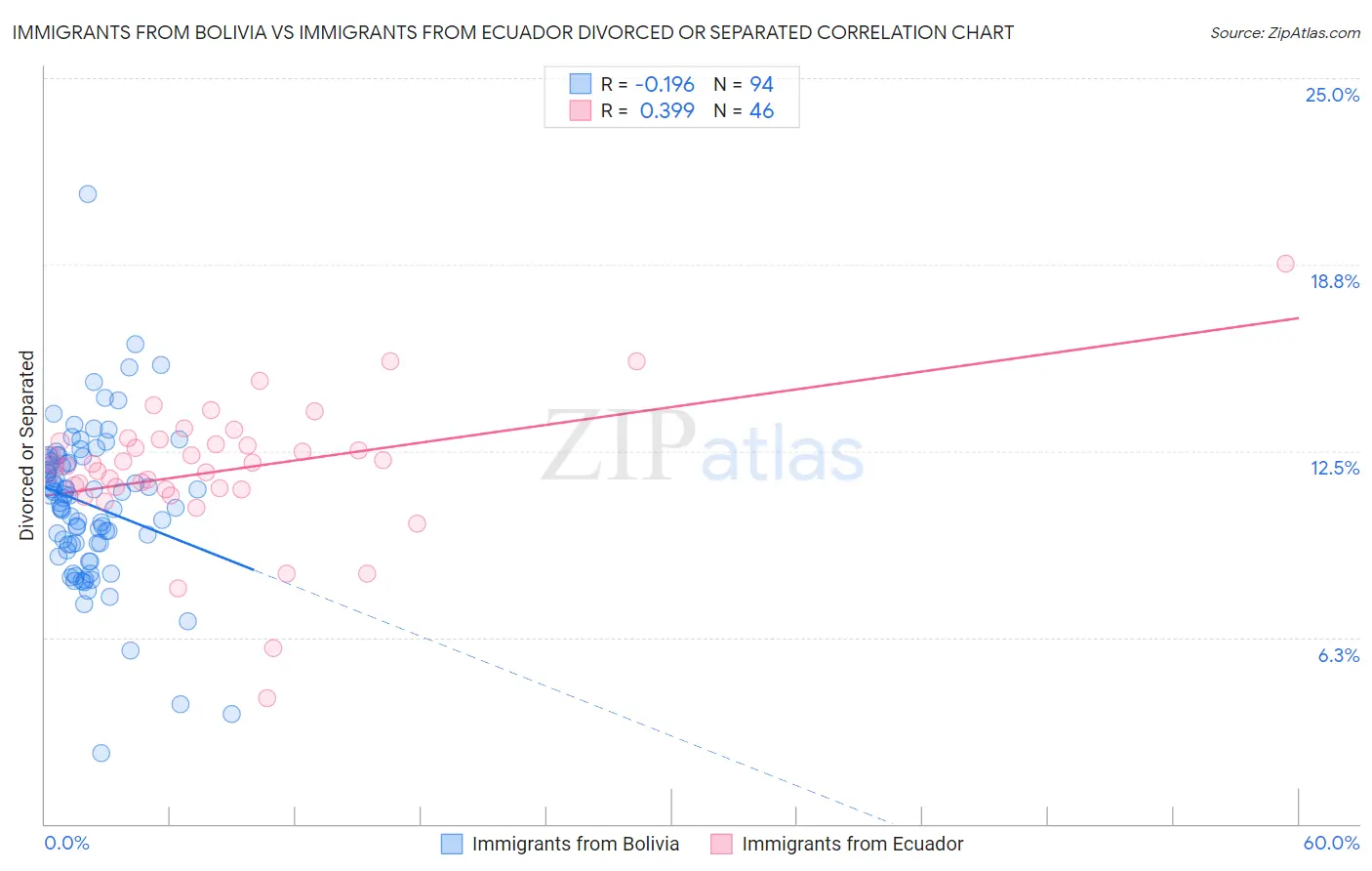 Immigrants from Bolivia vs Immigrants from Ecuador Divorced or Separated