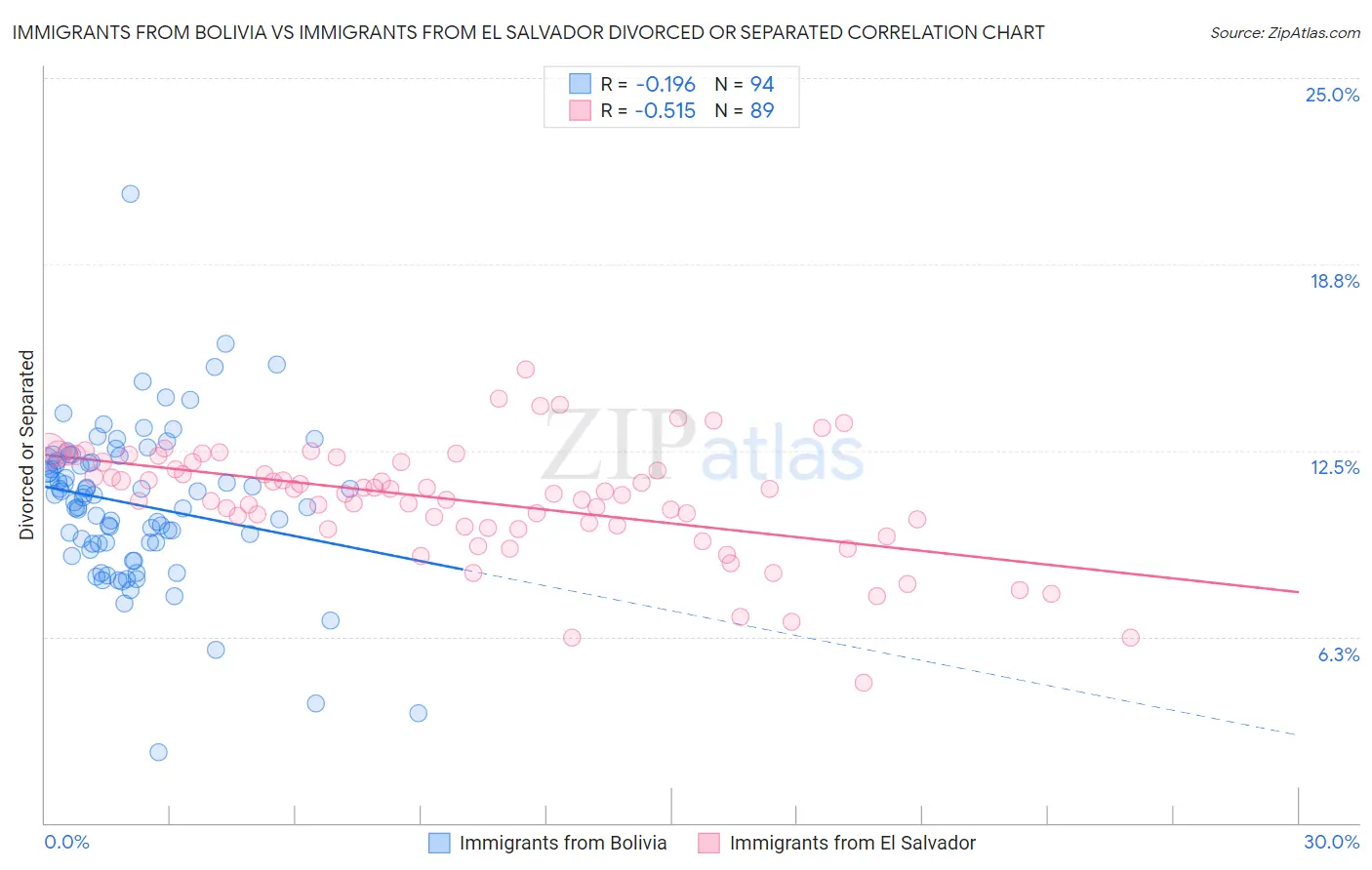 Immigrants from Bolivia vs Immigrants from El Salvador Divorced or Separated