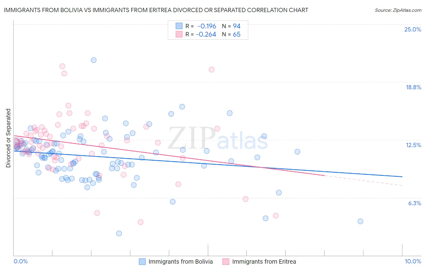 Immigrants from Bolivia vs Immigrants from Eritrea Divorced or Separated