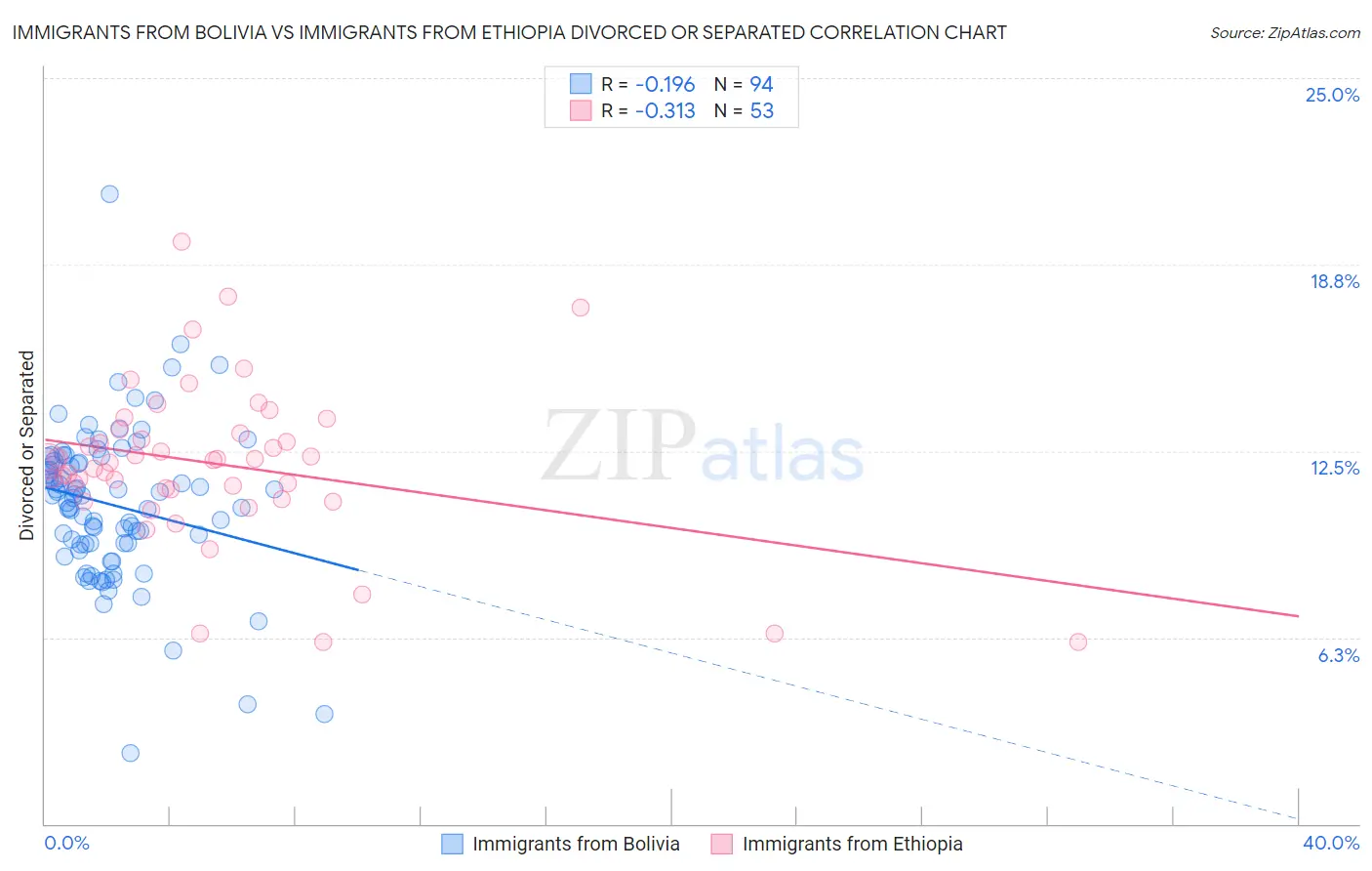 Immigrants from Bolivia vs Immigrants from Ethiopia Divorced or Separated