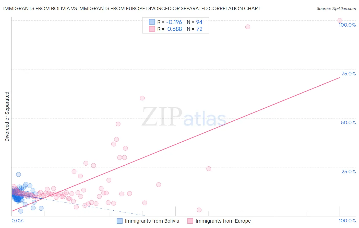 Immigrants from Bolivia vs Immigrants from Europe Divorced or Separated