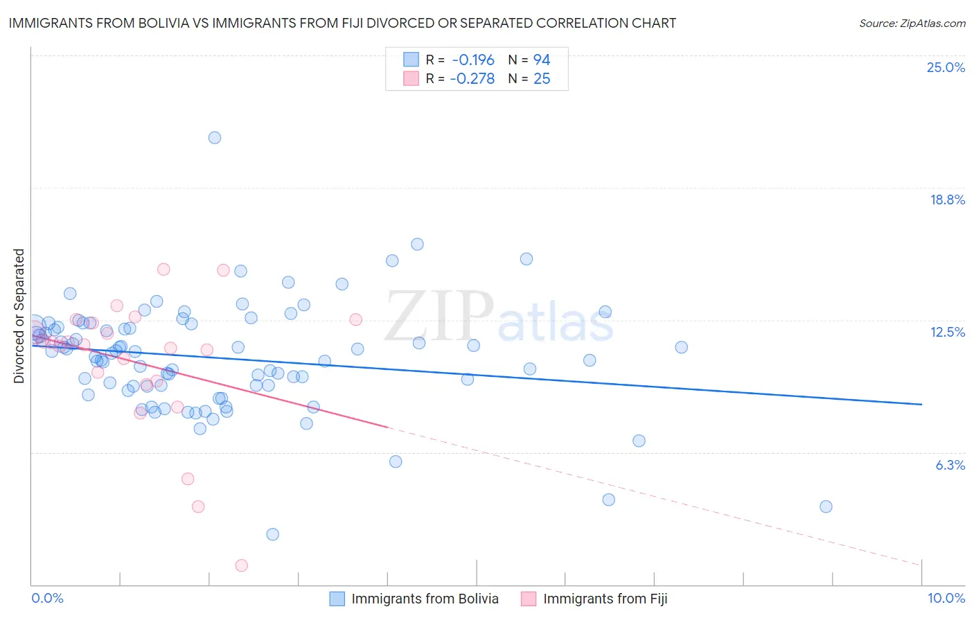 Immigrants from Bolivia vs Immigrants from Fiji Divorced or Separated