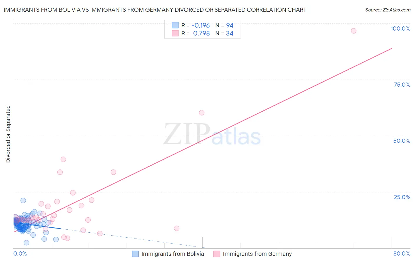 Immigrants from Bolivia vs Immigrants from Germany Divorced or Separated